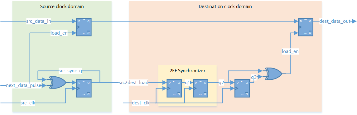 Clock Domain Crossing Design - Part 2 - Verilog Pro