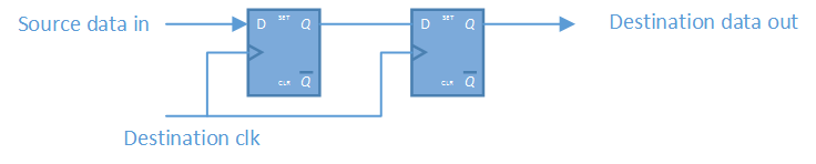 Clock Domain Crossing Design - 3 Part Series - Verilog Pro